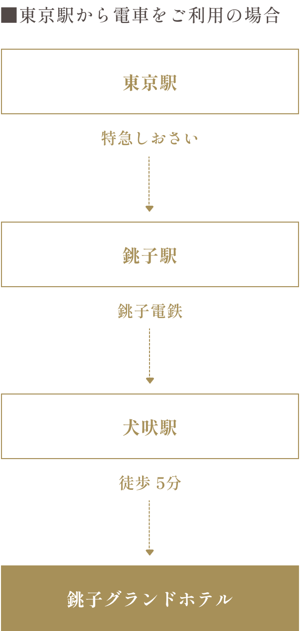 アクセス