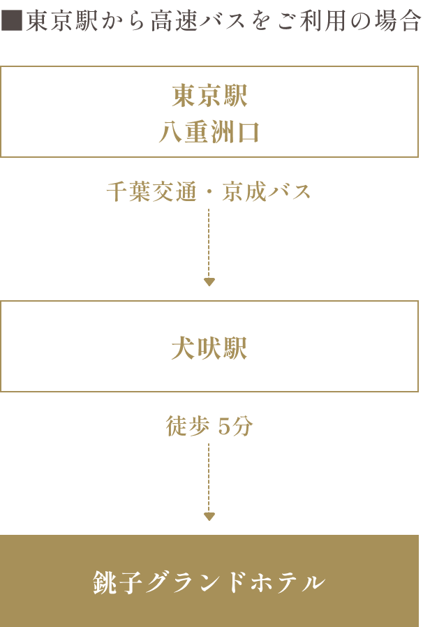 アクセス