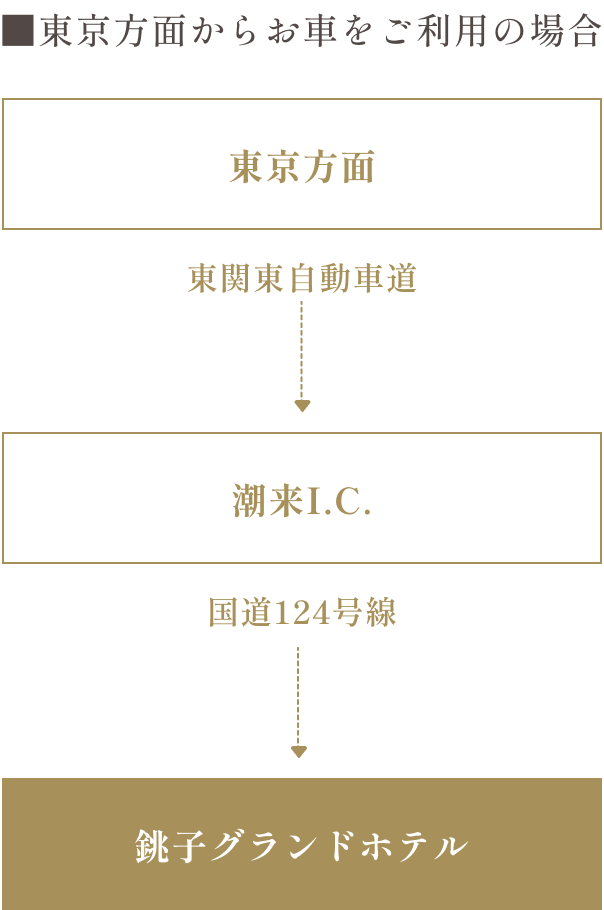 アクセス