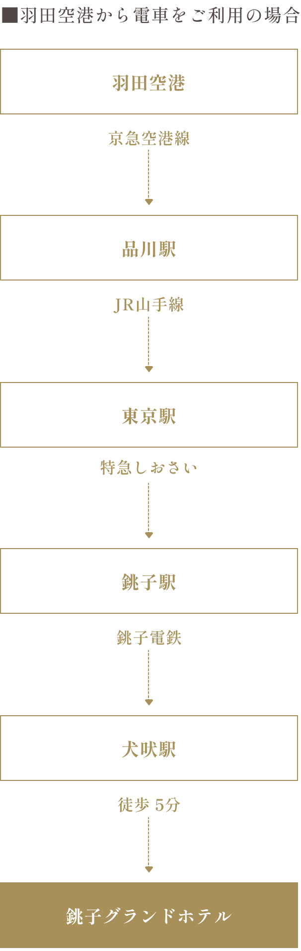 アクセス